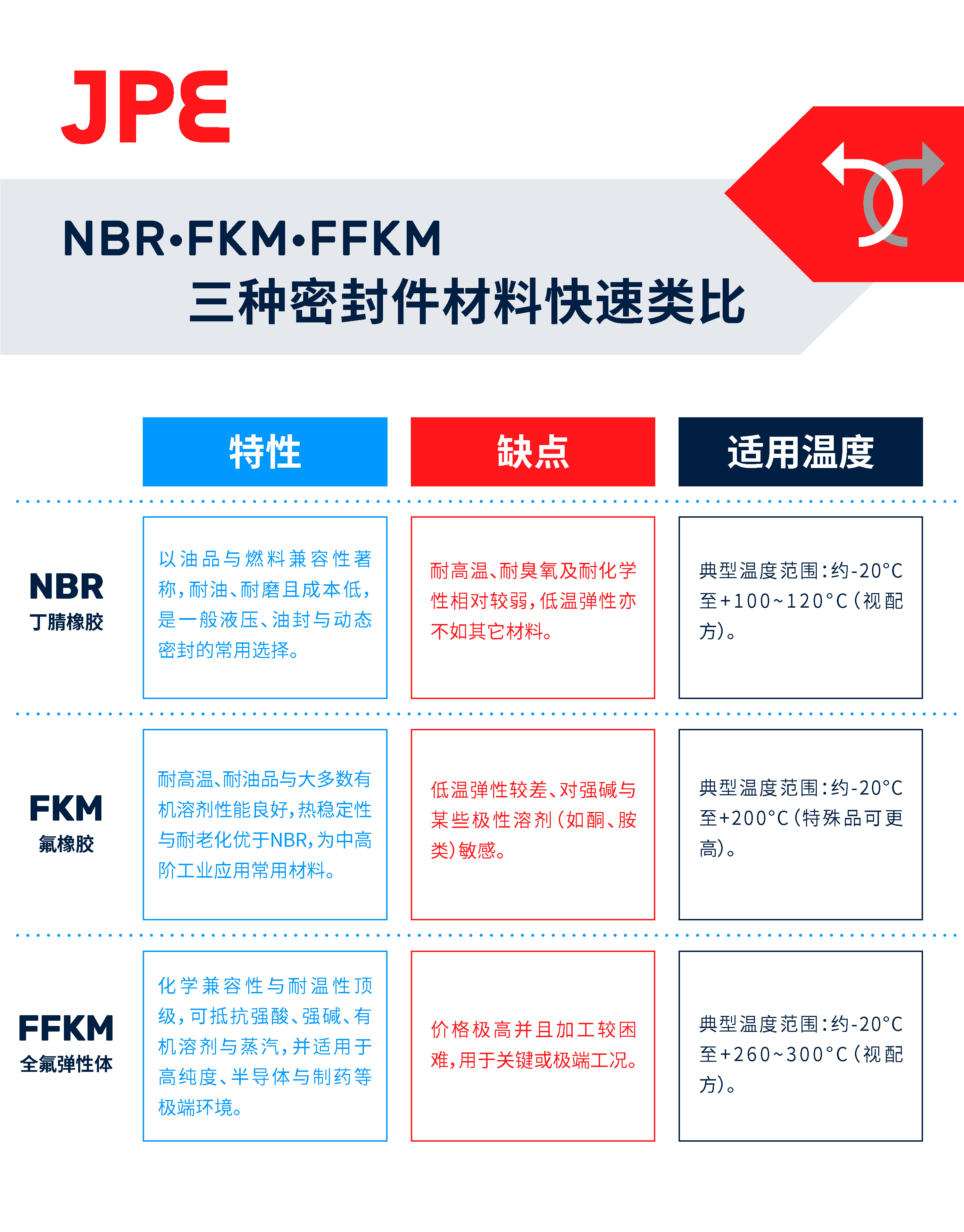 三种材料快速类比