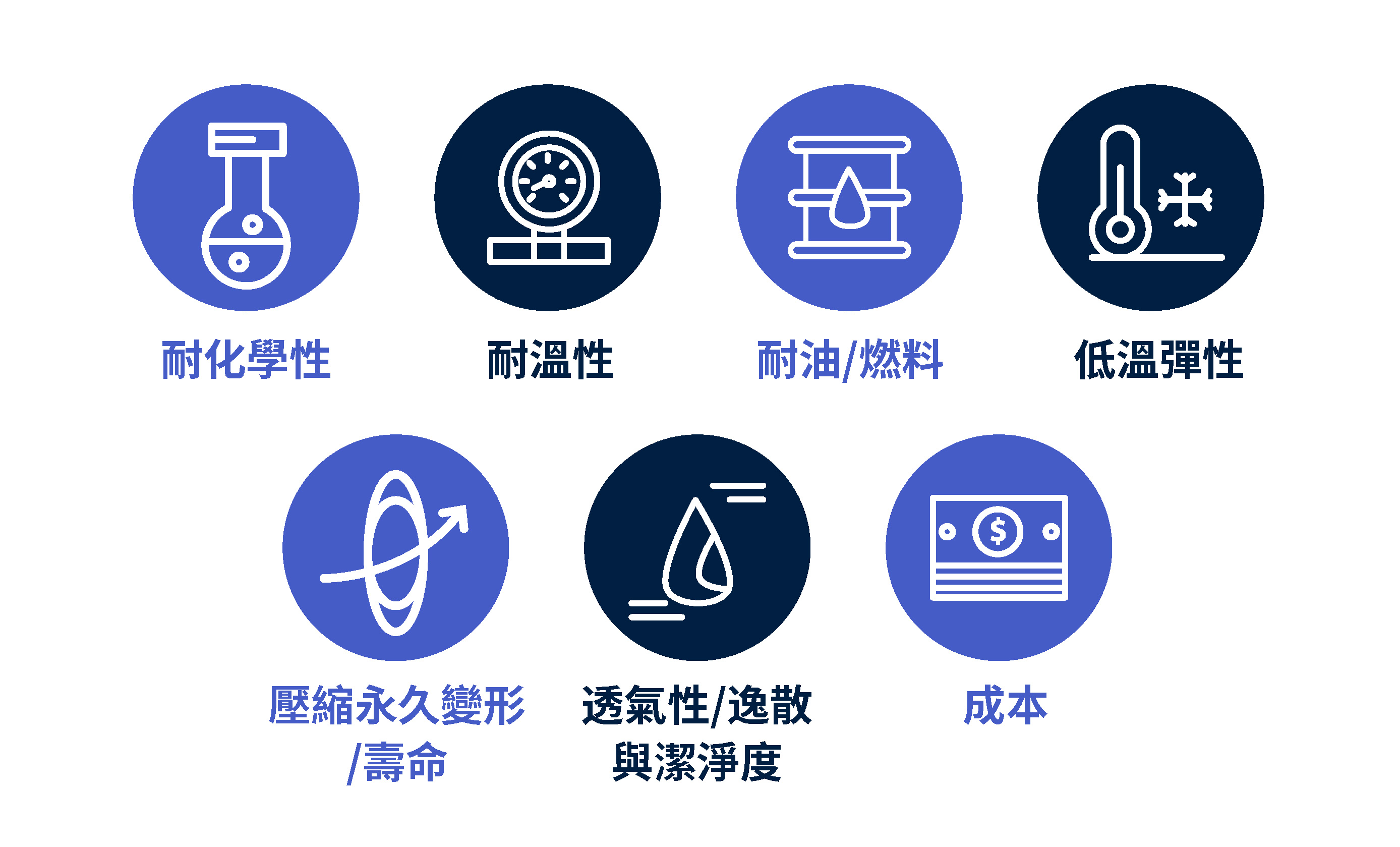 主要性能差異重點比較