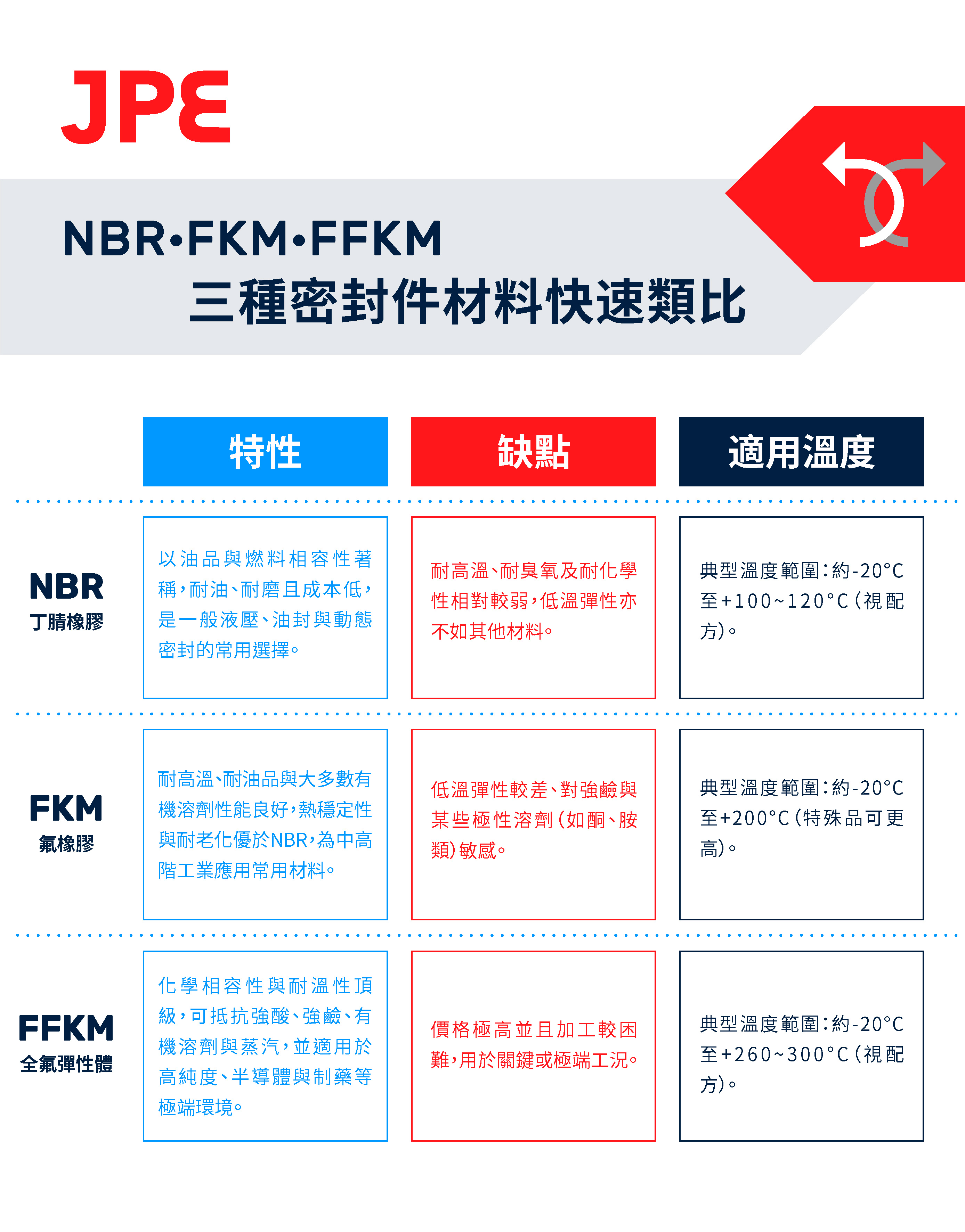三種材料快速類比