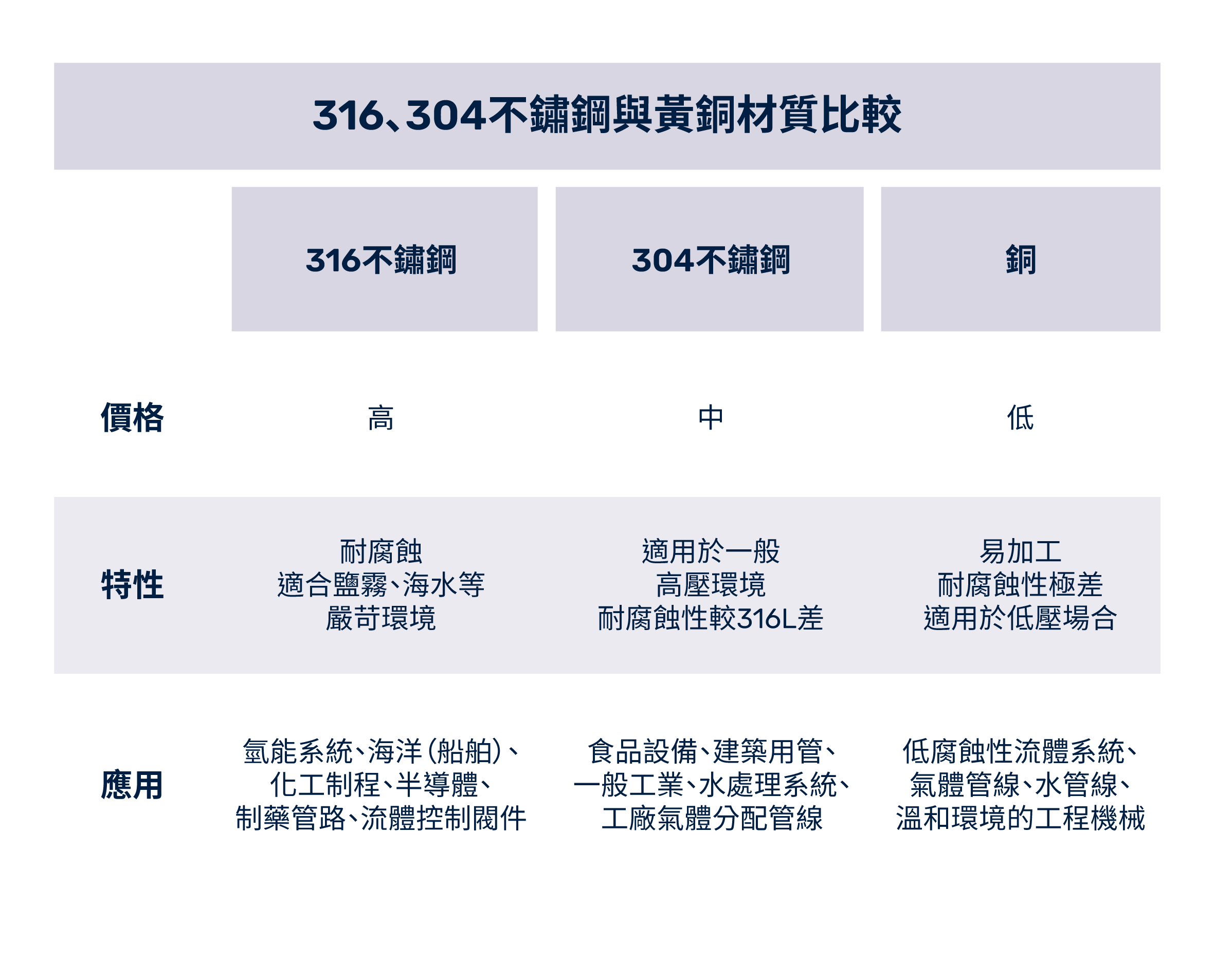 JPE卡套接頭材質比較圖，316L與304不鏽鋼及黃銅材質差異，展示價格、特性與應用對照表