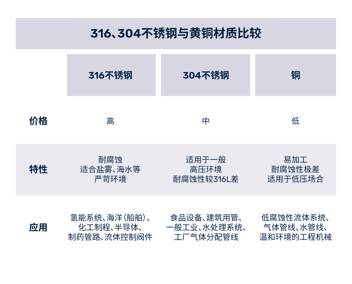 JPE卡套接头材质对比图，316L与304不锈钢及黄铜材质差异，展示价格、特性与应用对照表