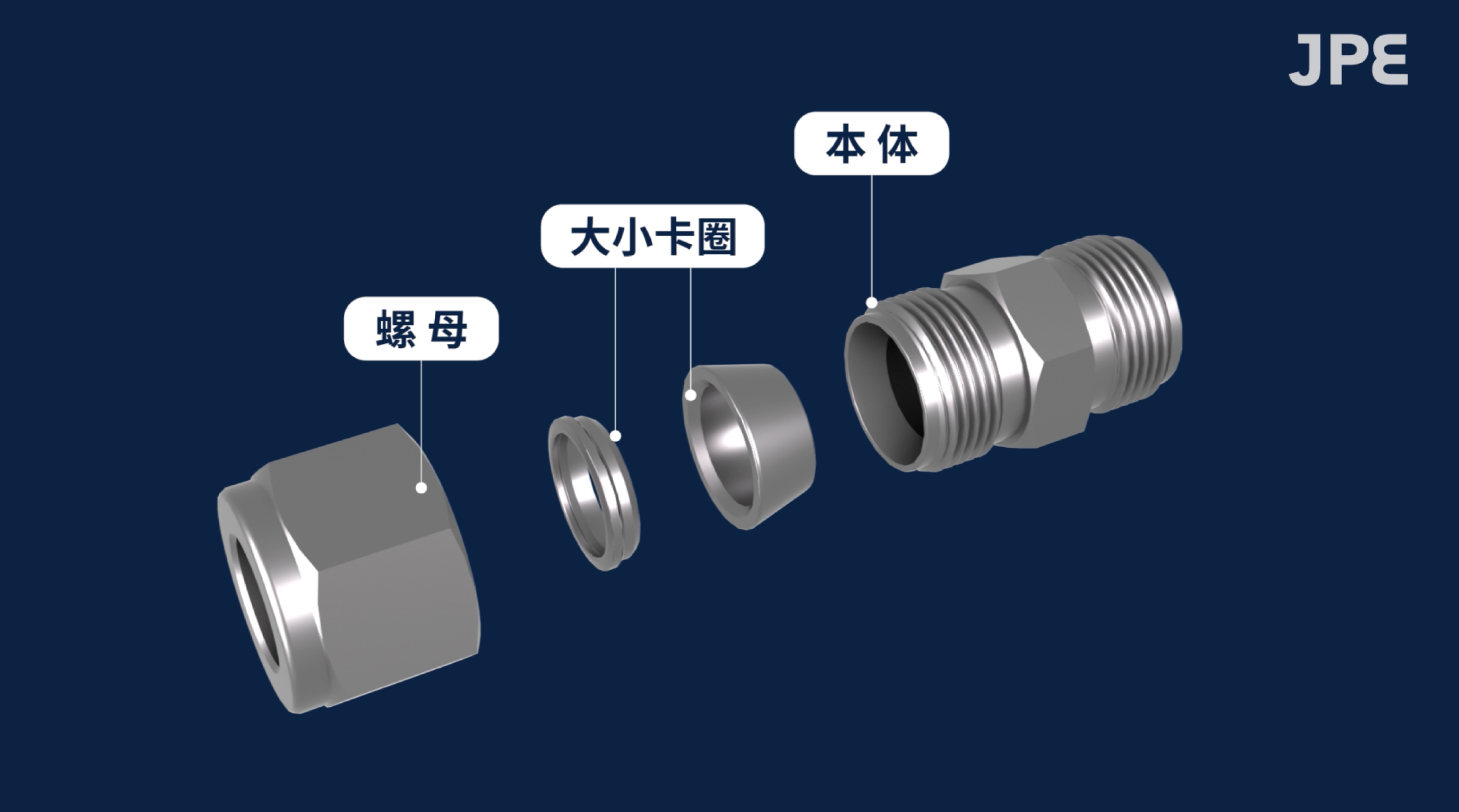 JPE卡套接头结构示意图,标示本体、大卡圈、小卡圈与螺母等组成零件
