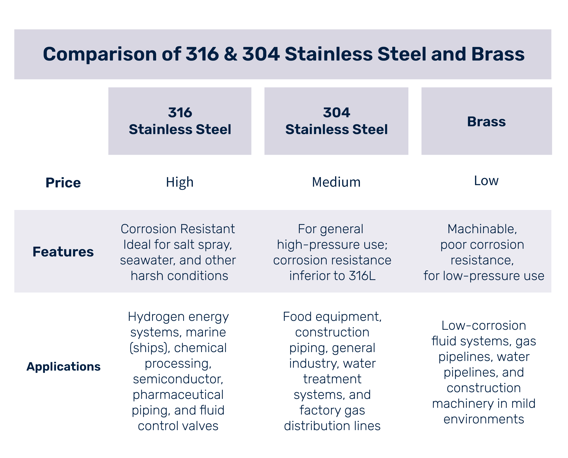 JPE tube fitting material comparison chart showing differences between 316L stainless steel, 304 stainless steel, and brass in price, properties, and applications