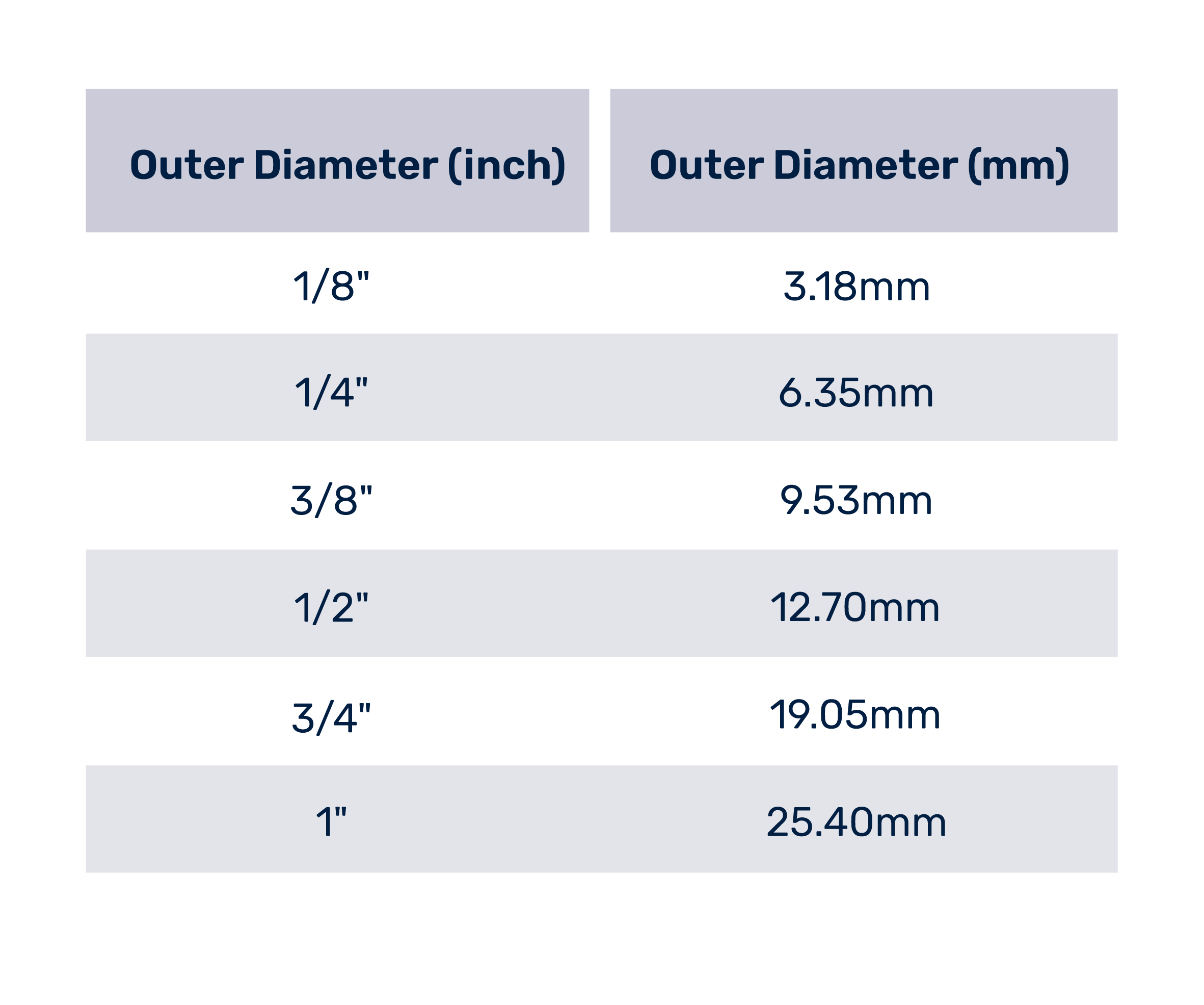 Tube Fittings Size Selection Table